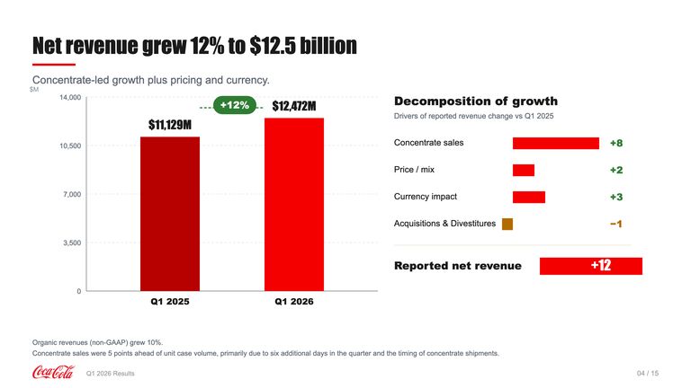 Coca-Cola net revenue chart