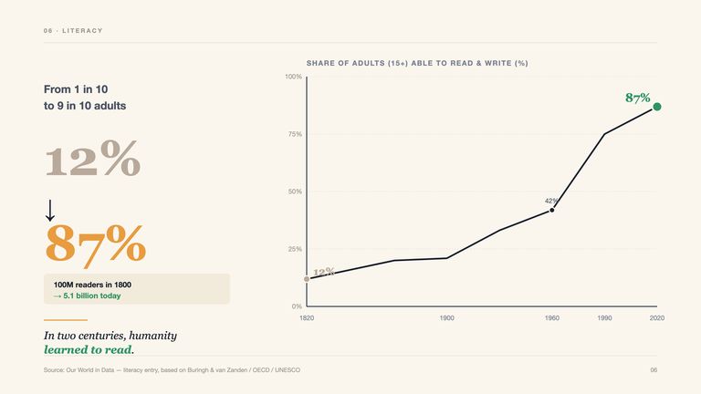 Global literacy, 12% to 87%