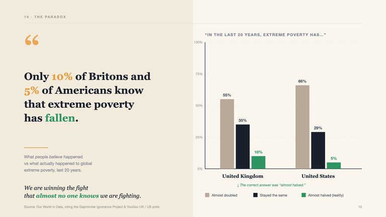 The poverty-perception paradox